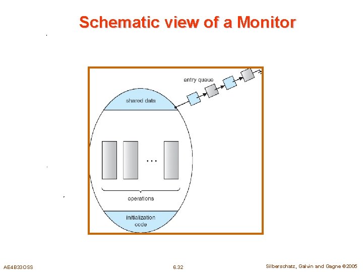 Schematic view of a Monitor AE 4 B 33 OSS 6. 32 Silberschatz, Galvin