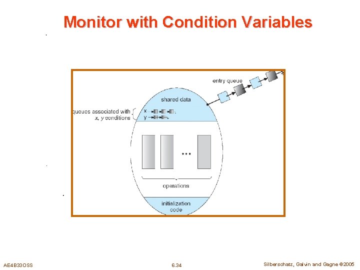 Monitor with Condition Variables AE 4 B 33 OSS 6. 34 Silberschatz, Galvin and
