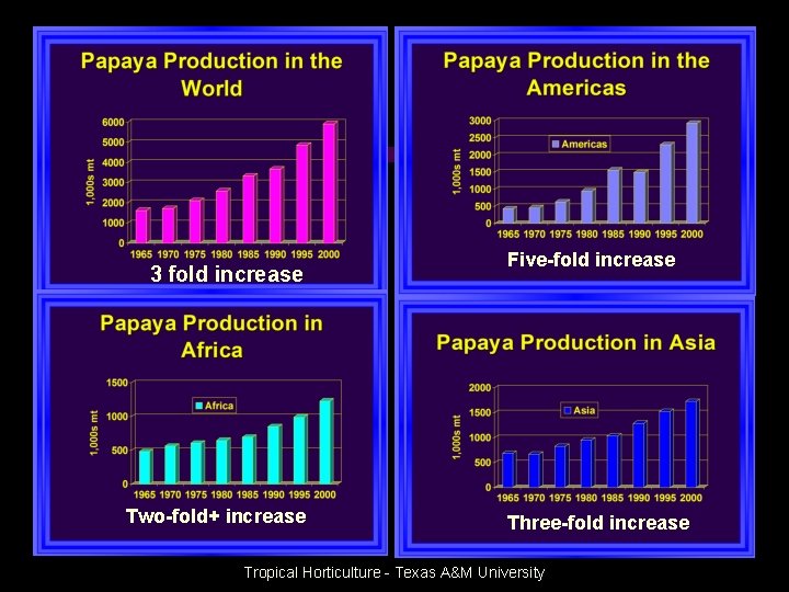 3 fold increase Two-fold+ increase Five-fold increase Three-fold increase Tropical Horticulture - Texas A&M