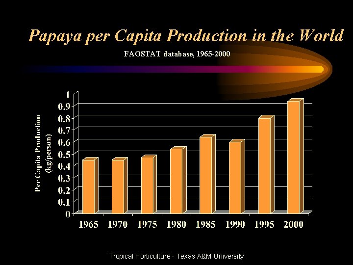 Papaya per Capita Production in the World FAOSTAT database, 1965 -2000 Tropical Horticulture -