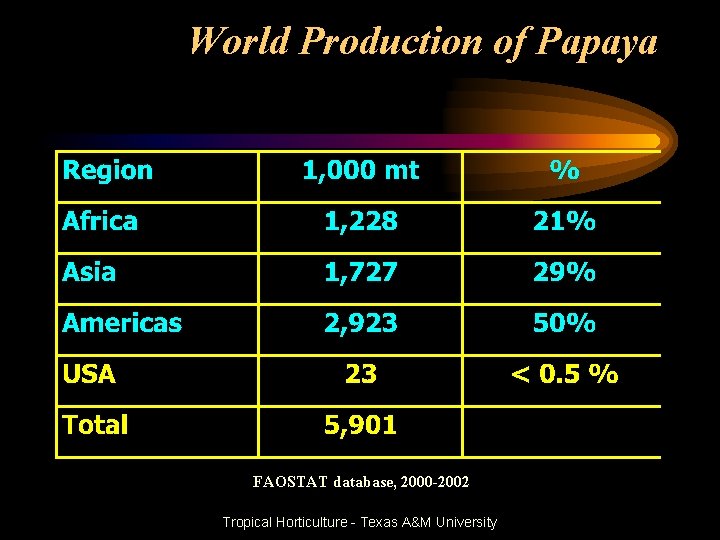 World Production of Papaya FAOSTAT database, 2000 -2002 Tropical Horticulture - Texas A&M University