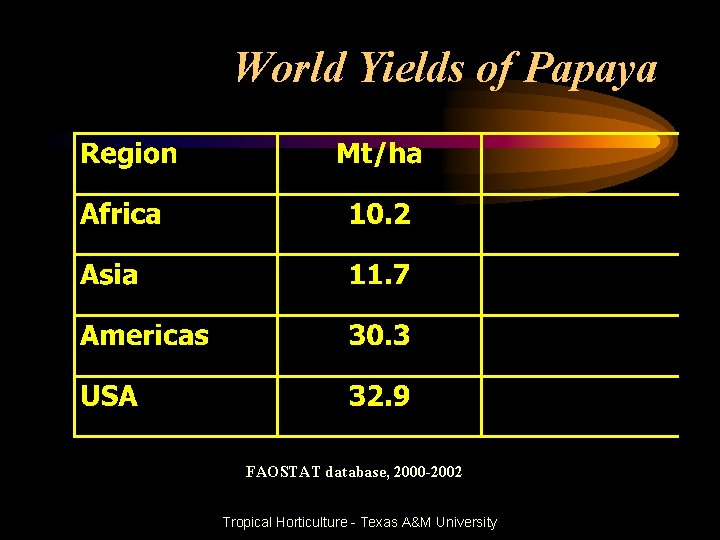 World Yields of Papaya FAOSTAT database, 2000 -2002 Tropical Horticulture - Texas A&M University