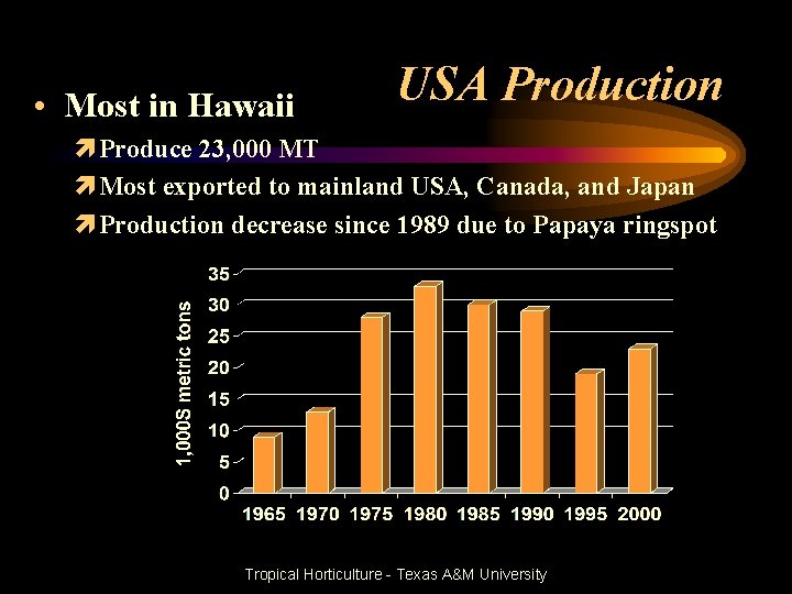  • Most in Hawaii USA Production ì Produce 23, 000 MT ì Most