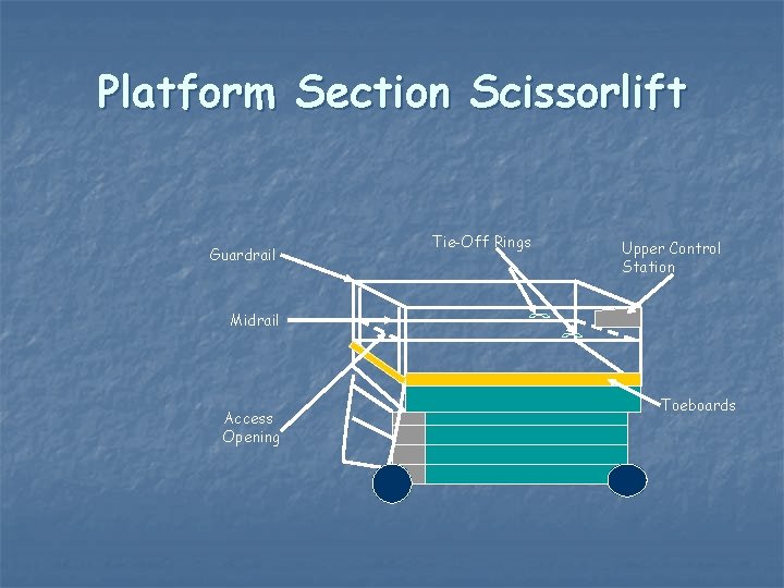 Platform Section Scissorlift Guardrail Tie-Off Rings Upper Control Station Midrail Access Opening Toeboards 