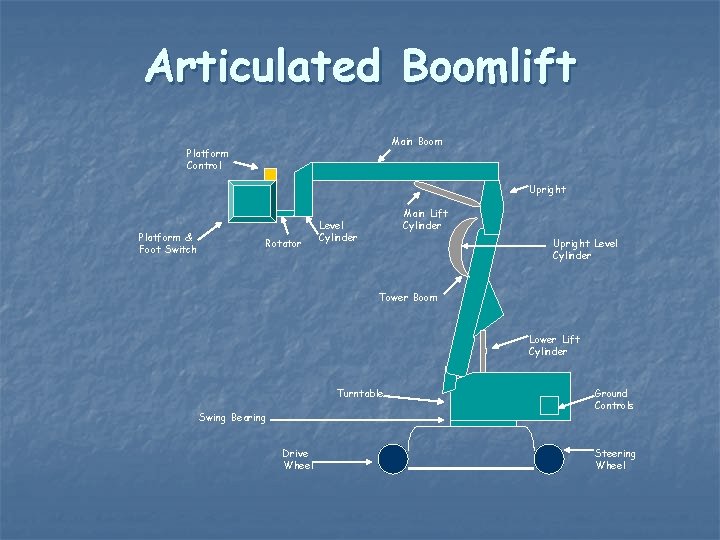 Articulated Boomlift Main Boom Platform Control Upright Platform & Foot Switch Rotator Main Lift