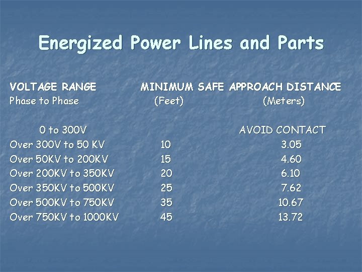 Energized Power Lines and Parts VOLTAGE RANGE Phase to Phase 0 to 300 V