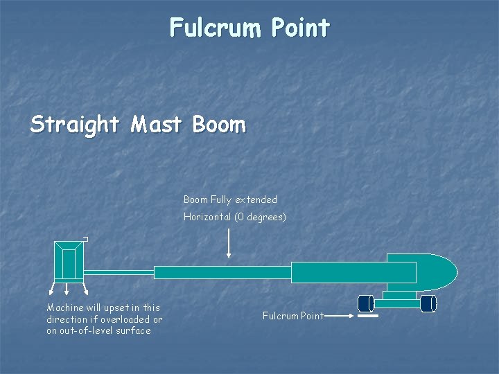 Fulcrum Point Straight Mast Boom Fully extended Horizontal (0 degrees) Machine will upset in