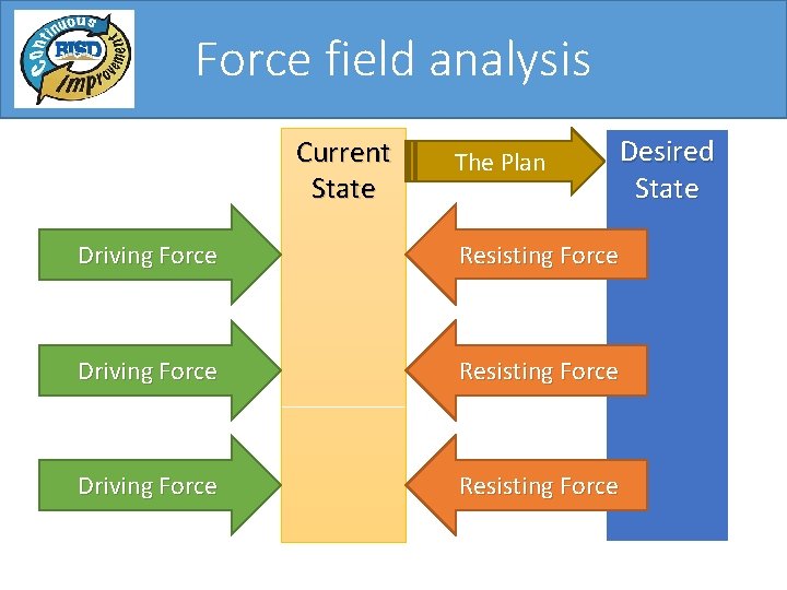 Force field analysis Current State The Plan Desired State Driving Force Resisting Force Force field analysis Current State The Plan Desired State Driving Force Resisting Force