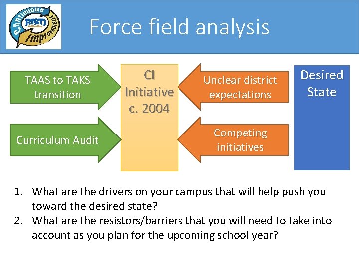 Force field analysis TAAS to TAKS transition Curriculum Audit CI Initiative c. 2004 Unclear Force field analysis TAAS to TAKS transition Curriculum Audit CI Initiative c. 2004 Unclear