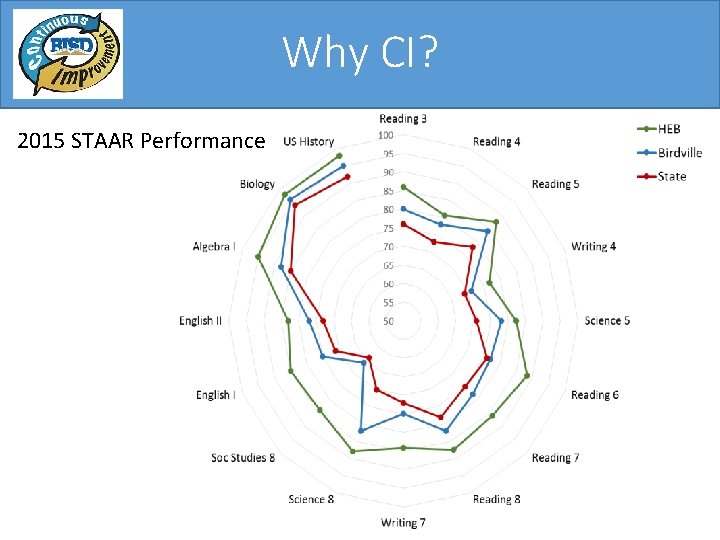 Why CI? 2015 STAAR Performance Why CI? 2015 STAAR Performance