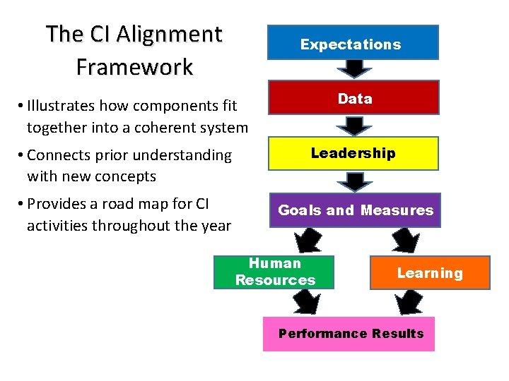 The CI Alignment Framework Expectations Data • Illustrates how components fit together into a The CI Alignment Framework Expectations Data • Illustrates how components fit together into a