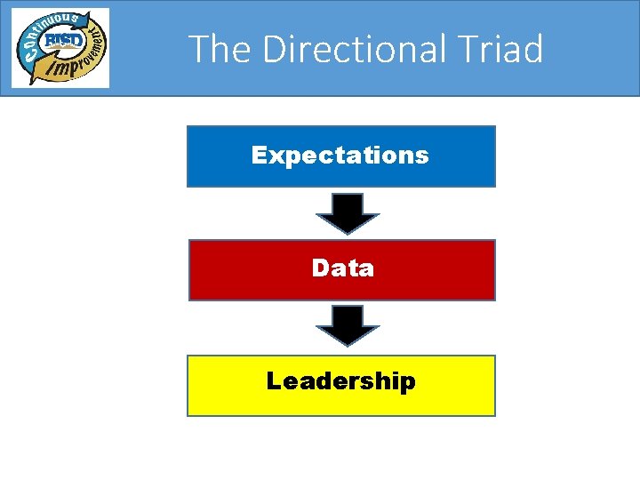 The Directional Triad Expectations Data Leadership The Directional Triad Expectations Data Leadership