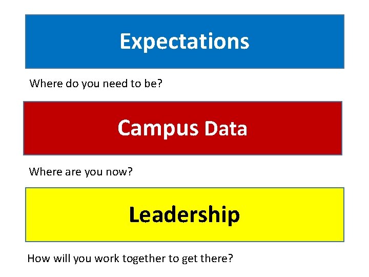 Expectations Where do you need to be? Campus Data Where are you now? Leadership Expectations Where do you need to be? Campus Data Where are you now? Leadership