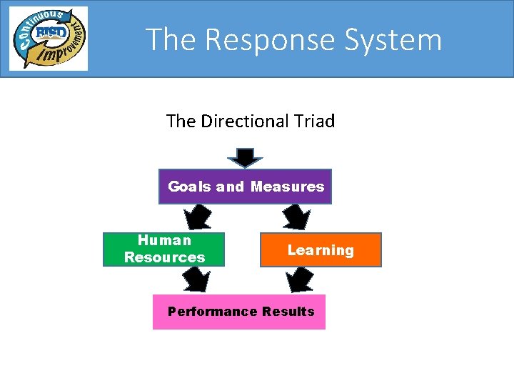 The Response System The Directional Triad Goals and Measures Human Resources Learning Performance Results The Response System The Directional Triad Goals and Measures Human Resources Learning Performance Results