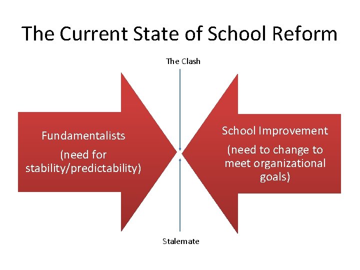 The Current State of School Reform The Clash School Improvement (need to change to