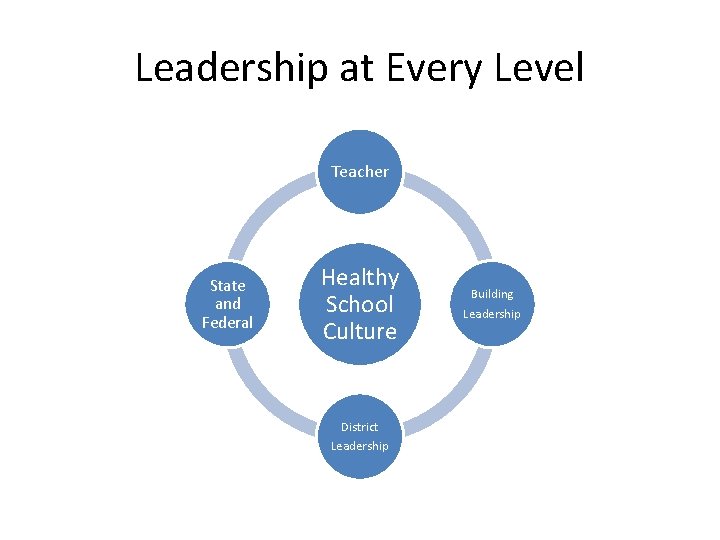 Leadership at Every Level Teacher State and Federal Healthy School Culture District Leadership Building