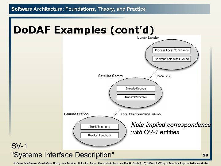 Software Architecture: Foundations, Theory, and Practice Do. DAF Examples (cont’d) Note implied correspondence with