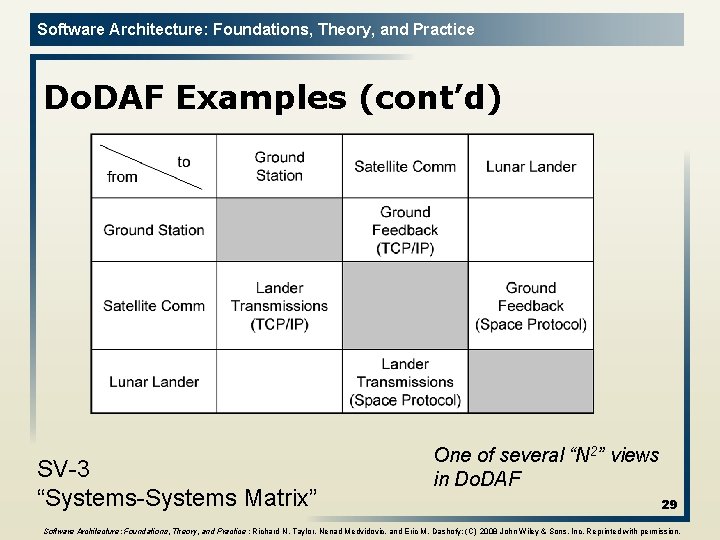 Software Architecture: Foundations, Theory, and Practice Do. DAF Examples (cont’d) SV-3 “Systems-Systems Matrix” One