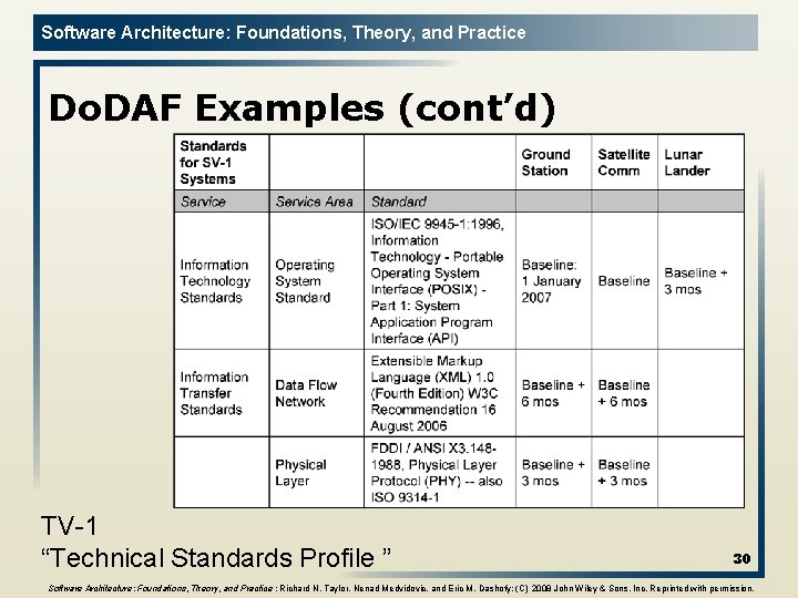 Software Architecture: Foundations, Theory, and Practice Do. DAF Examples (cont’d) TV-1 “Technical Standards Profile