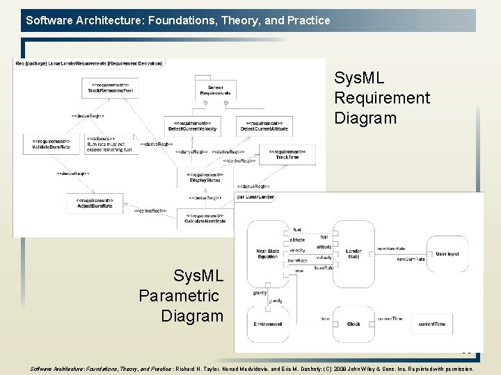 Software Architecture: Foundations, Theory, and Practice Sys. ML Diagrams Sys. ML Requirement Diagram Sys.