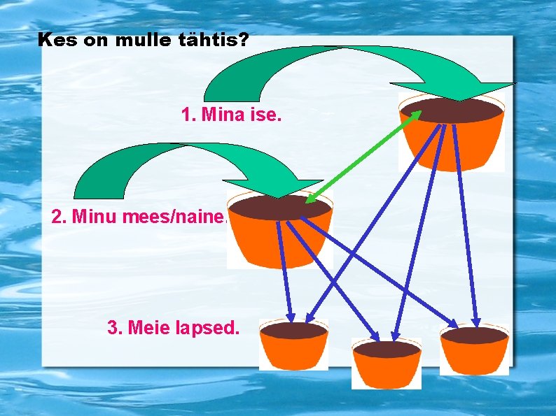 Kes on mulle tähtis? 1. Mina ise. 2. Minu mees/naine. 3. Meie lapsed. 