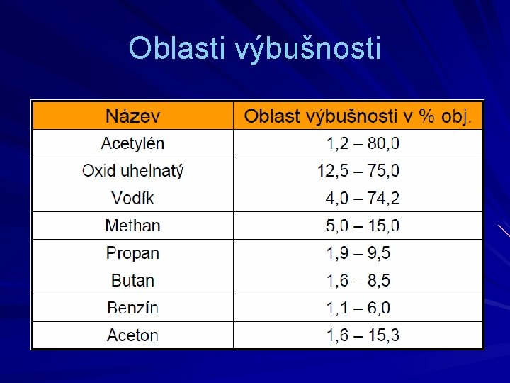 Oblasti výbušnosti 