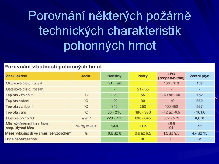 Porovnání některých požárně technických charakteristik pohonných hmot 