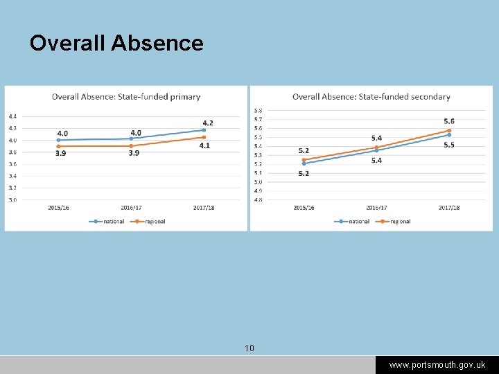 Overall Absence 10 www. portsmouth. gov. uk 
