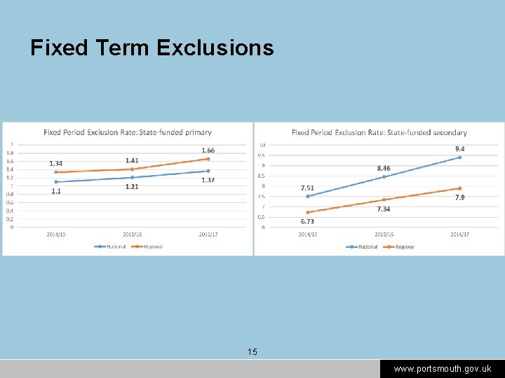 Fixed Term Exclusions 15 www. portsmouth. gov. uk 