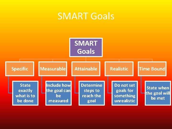 SMART Goals Specific State exactly what is to be done Measurable Include how the