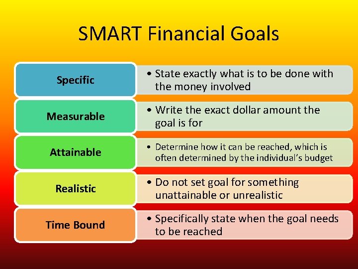 SMART Financial Goals Specific Measurable Attainable Realistic Time Bound • State exactly what is