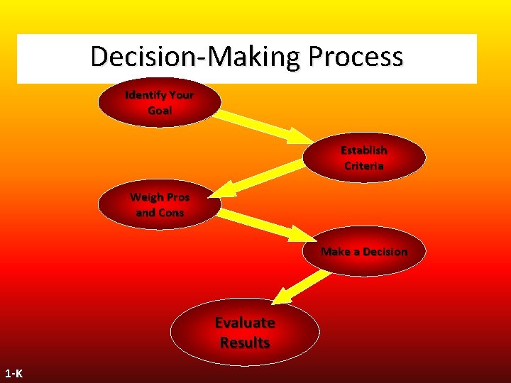 Decision-Making Process Identify Your Goal Establish Criteria Weigh Pros and Cons Make a Decision