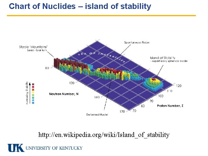 Chart of Nuclides – island of stability magic numbers http: //en. wikipedia. org/wiki/Island_of_stability 