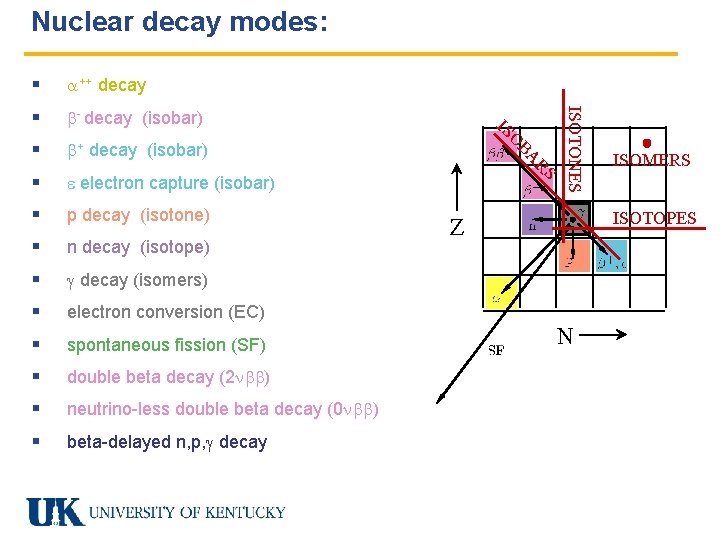 Nuclear decay modes: + decay (isobar) § electron capture (isobar) § p decay (isotone)