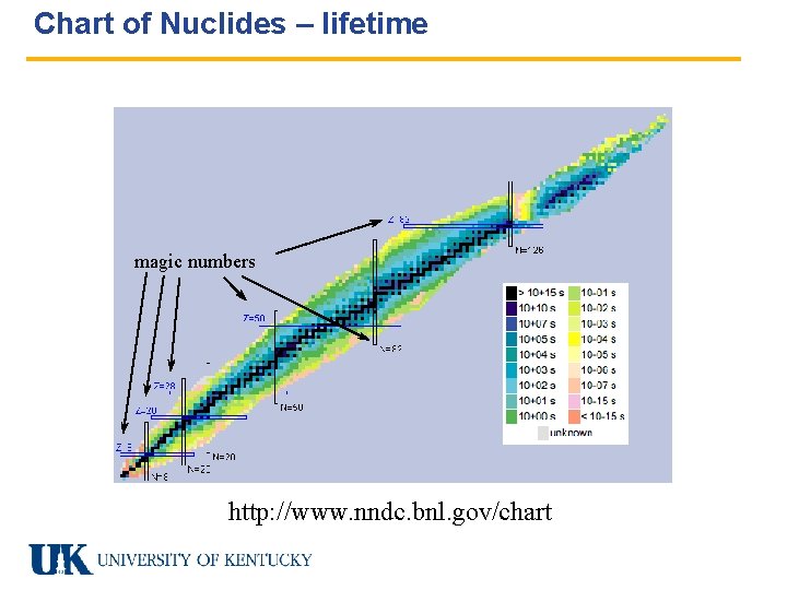 Chart of Nuclides – lifetime magic numbers http: //www. nndc. bnl. gov/chart 