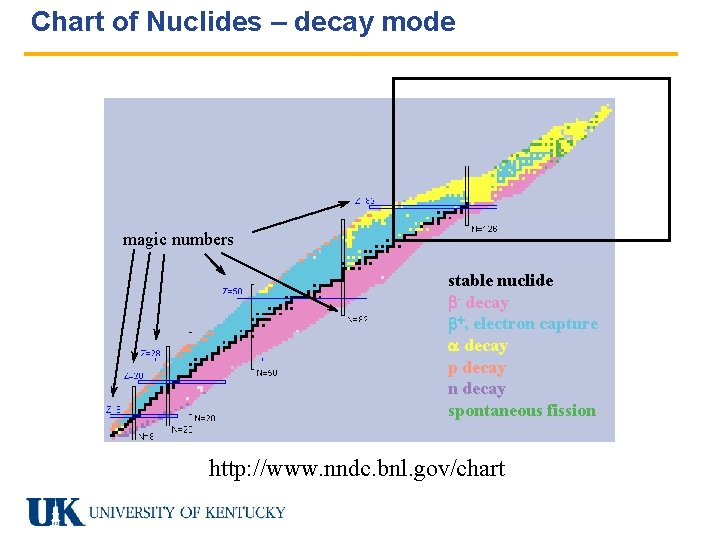 Chart of Nuclides – decay mode magic numbers stable nuclide - decay , electron