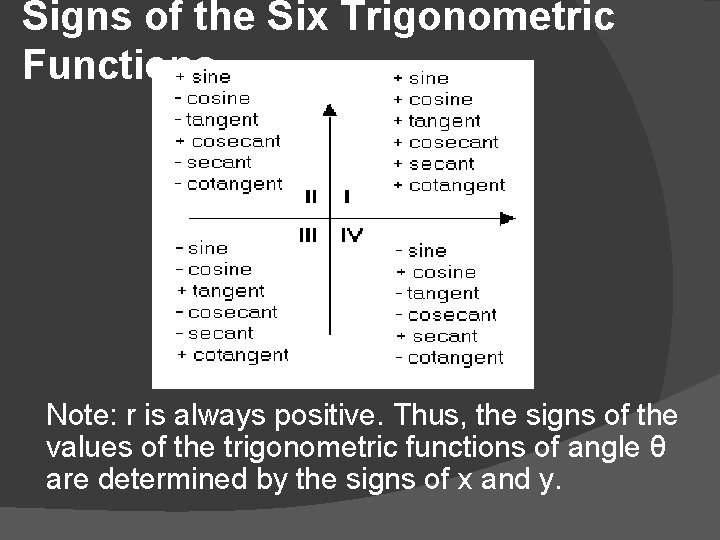 Signs of the Six Trigonometric Functions Note: r is always positive. Thus, the signs