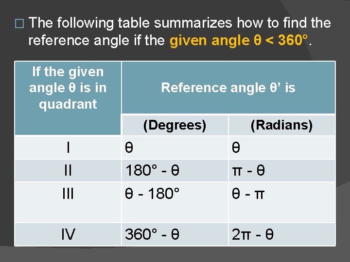 � The following table summarizes how to find the reference angle if the given