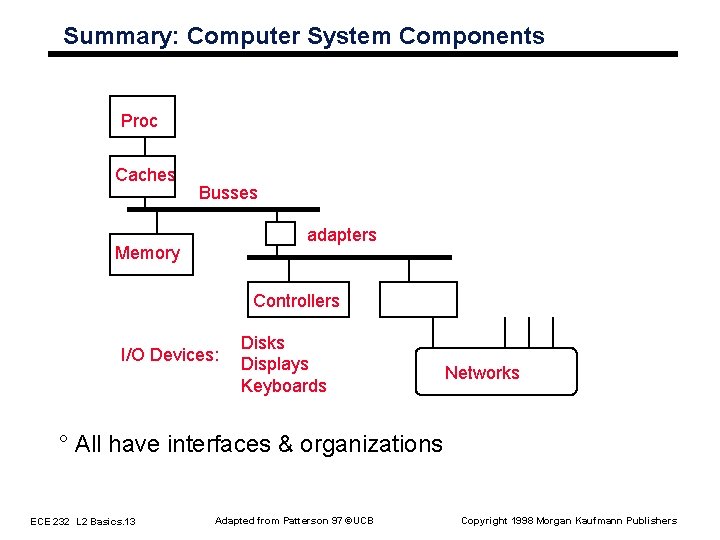 Summary: Computer System Components Proc Caches Busses adapters Memory Controllers I/O Devices: Disks Displays