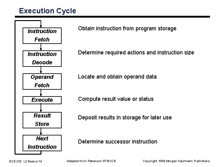 Execution Cycle Instruction Obtain instruction from program storage Fetch Instruction Determine required actions and