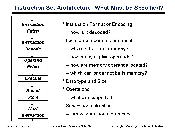 Instruction Set Architecture: What Must be Specified? Instruction Fetch ° Instruction Format or Encoding