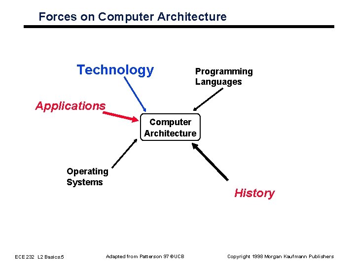Forces on Computer Architecture Technology Programming Languages Applications Computer Architecture Operating Systems ECE 232