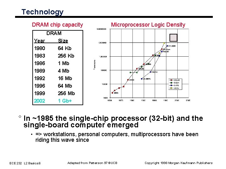 Technology DRAM chip capacity Microprocessor Logic Density DRAM Year Size 1980 1983 1986 1989