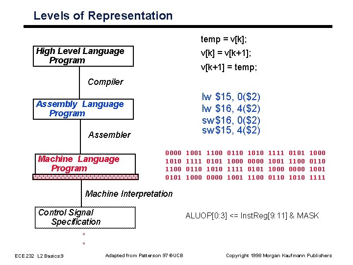 Levels of Representation temp = v[k]; High Level Language Program v[k] = v[k+1]; v[k+1]