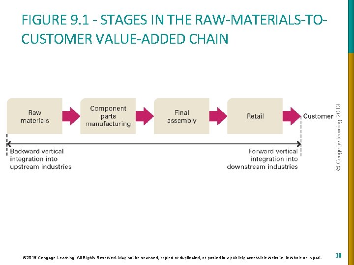 FIGURE 9. 1 - STAGES IN THE RAW-MATERIALS-TOCUSTOMER VALUE-ADDED CHAIN © 2015 Cengage Learning.