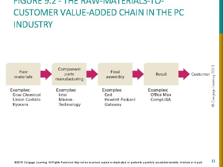 FIGURE 9. 2 - THE RAW-MATERIALS-TOCUSTOMER VALUE-ADDED CHAIN IN THE PC INDUSTRY © 2015