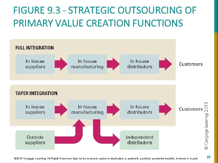 FIGURE 9. 3 - STRATEGIC OUTSOURCING OF PRIMARY VALUE CREATION FUNCTIONS © 2015 Cengage