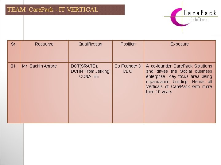 TEAM Care. Pack - IT VERTICAL Sr. 01. Resource Mr. Sachin Ambre Qualification Position