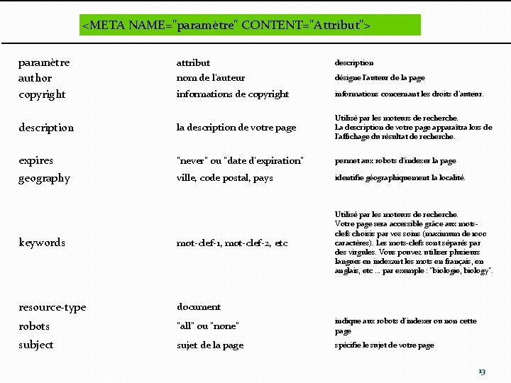 <META NAME="paramètre" CONTENT="Attribut"> paramètre author copyright attribut description nom de l'auteur désigne l'auteur de