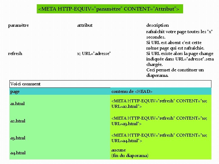 <META HTTP-EQUIV="paramètre" CONTENT="Attribut"> paramètre attribut refresh x; URL="adresse" description rafraîchit votre page toutes les